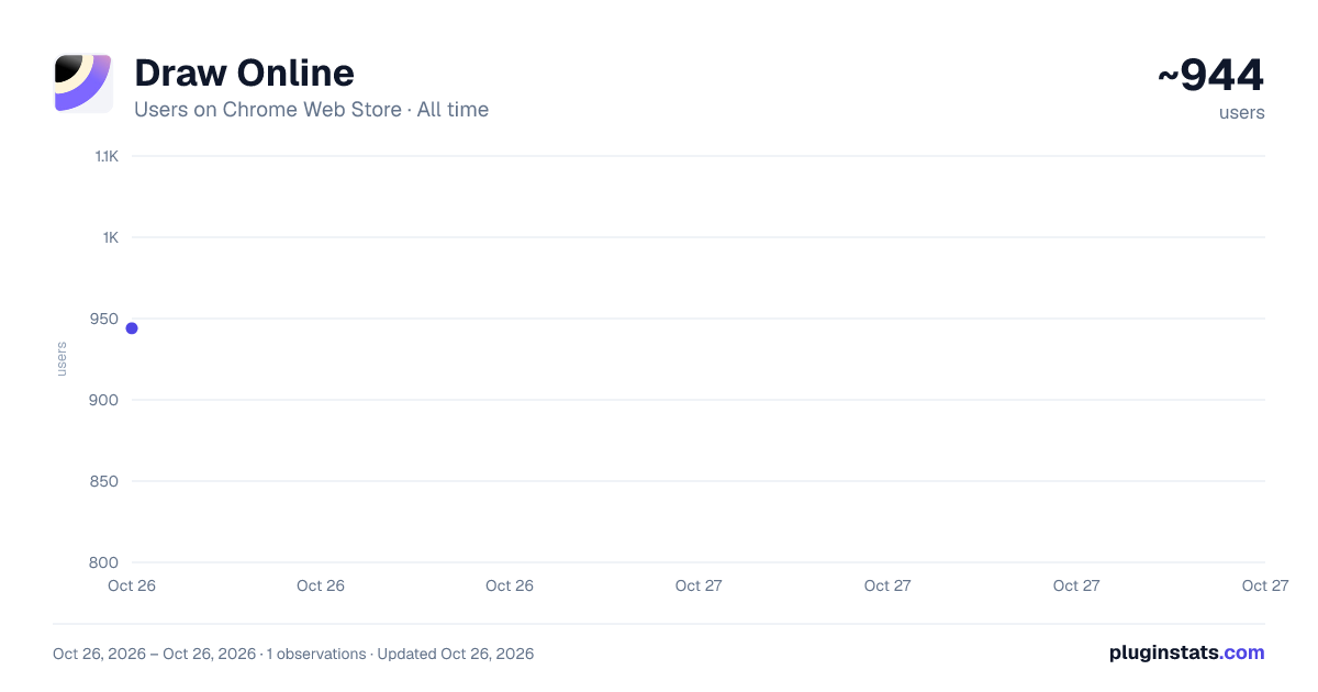 Draw Online all-time users chart on Chrome Web Store