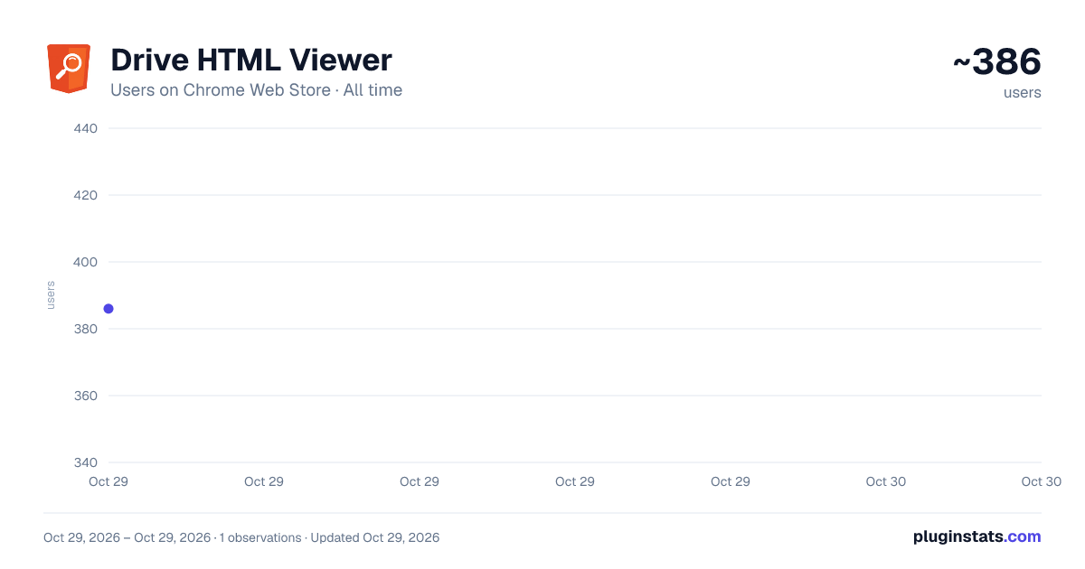 Drive HTML Viewer all-time users chart on Chrome Web Store
