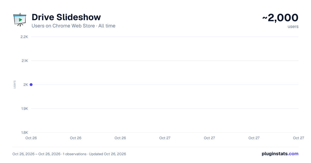 Drive Slideshow all-time users chart on Chrome Web Store