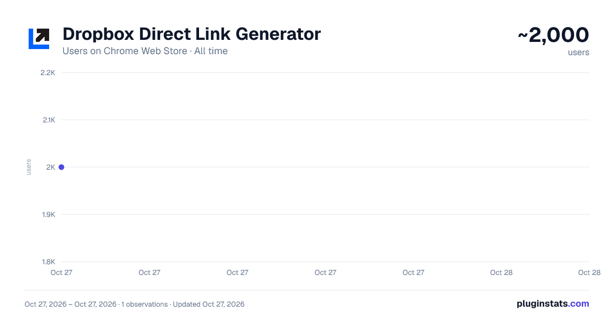 Dropbox Direct Link Generator all-time users chart on Chrome Web Store