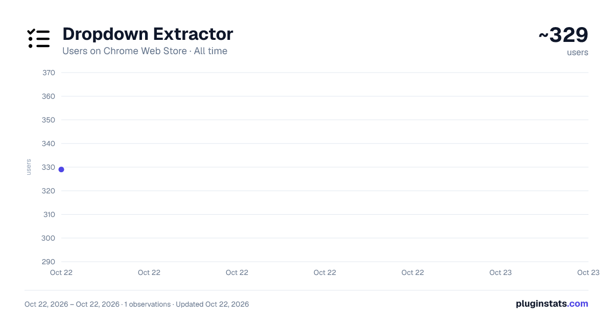 Dropdown Extractor all-time users chart on Chrome Web Store
