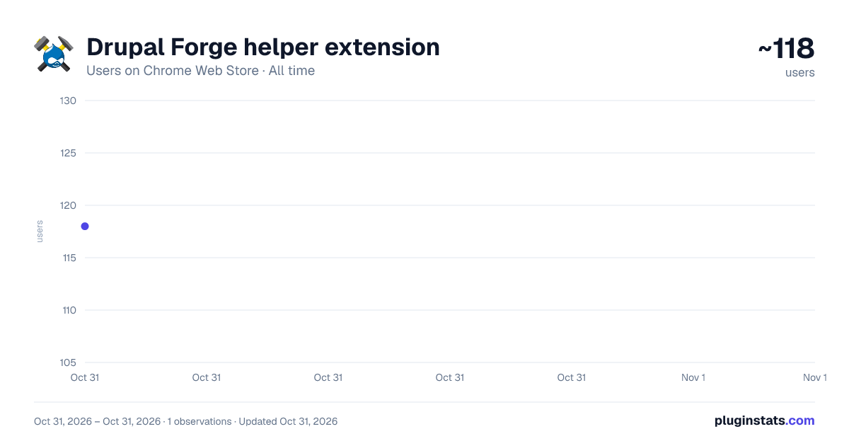Drupal Forge helper extension all-time users chart on Chrome Web Store