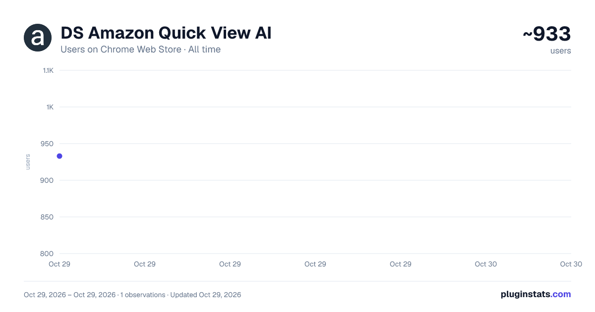 DS Amazon Quick View AI all-time users chart on Chrome Web Store