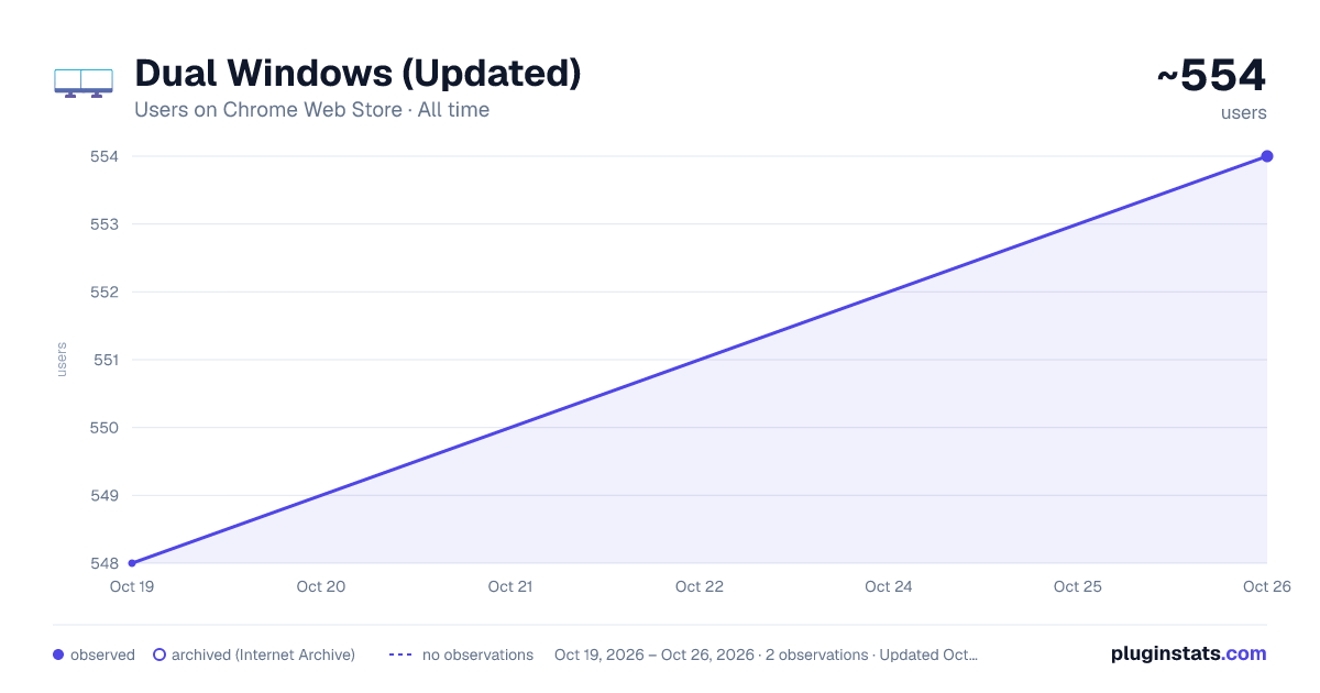Dual Windows (Updated) all-time users chart on Chrome Web Store