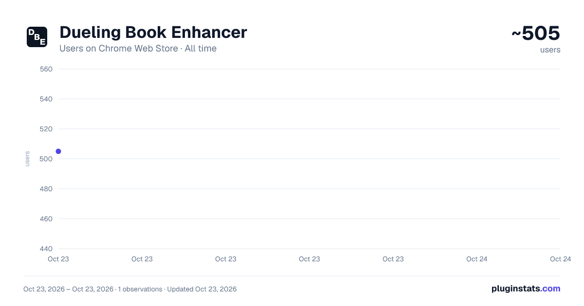 Dueling Book Enhancer all-time users chart on Chrome Web Store