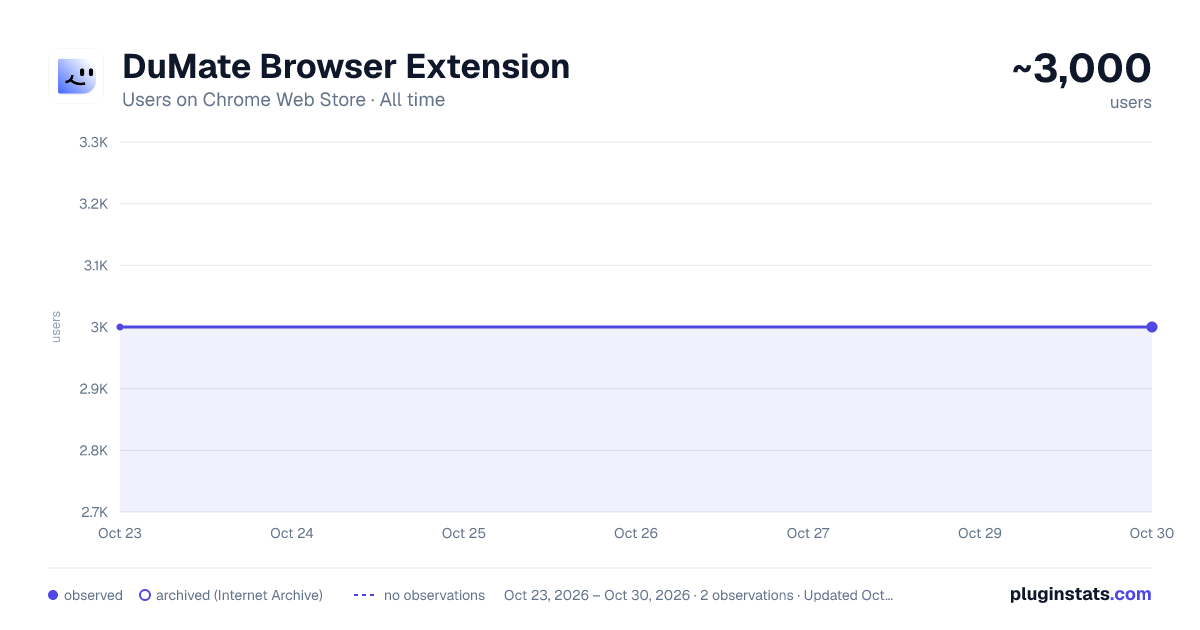 DuMate Browser Extension all-time users chart on Chrome Web Store