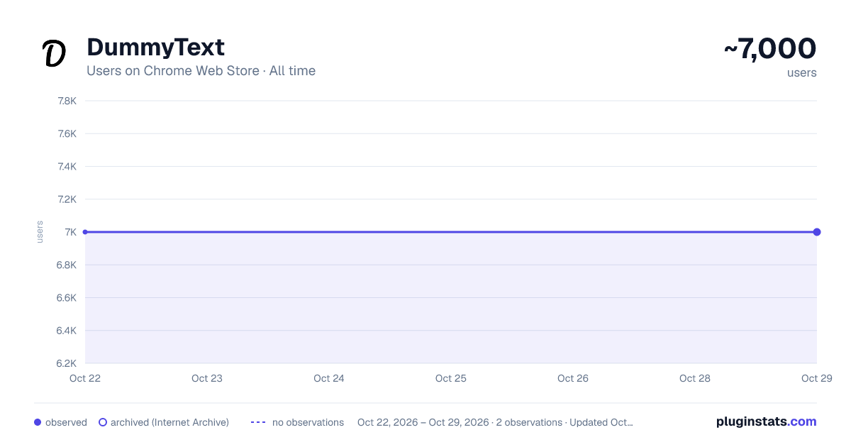 DummyText all-time users chart on Chrome Web Store