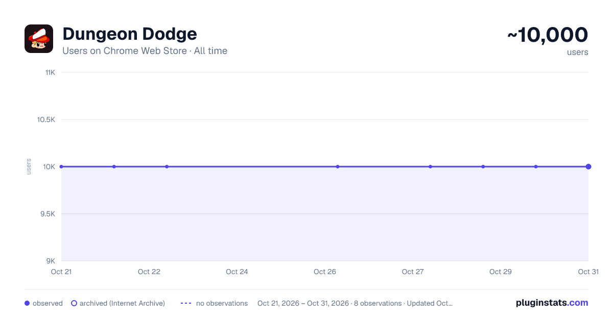 Dungeon Dodge all-time users chart on Chrome Web Store