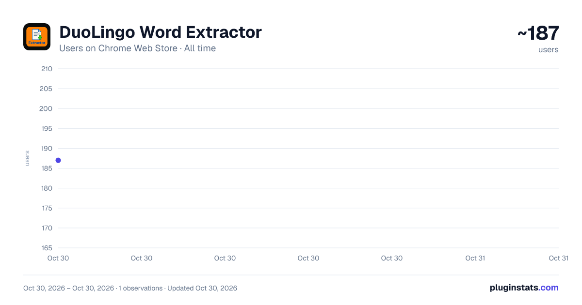 DuoLingo Word Extractor all-time users chart on Chrome Web Store