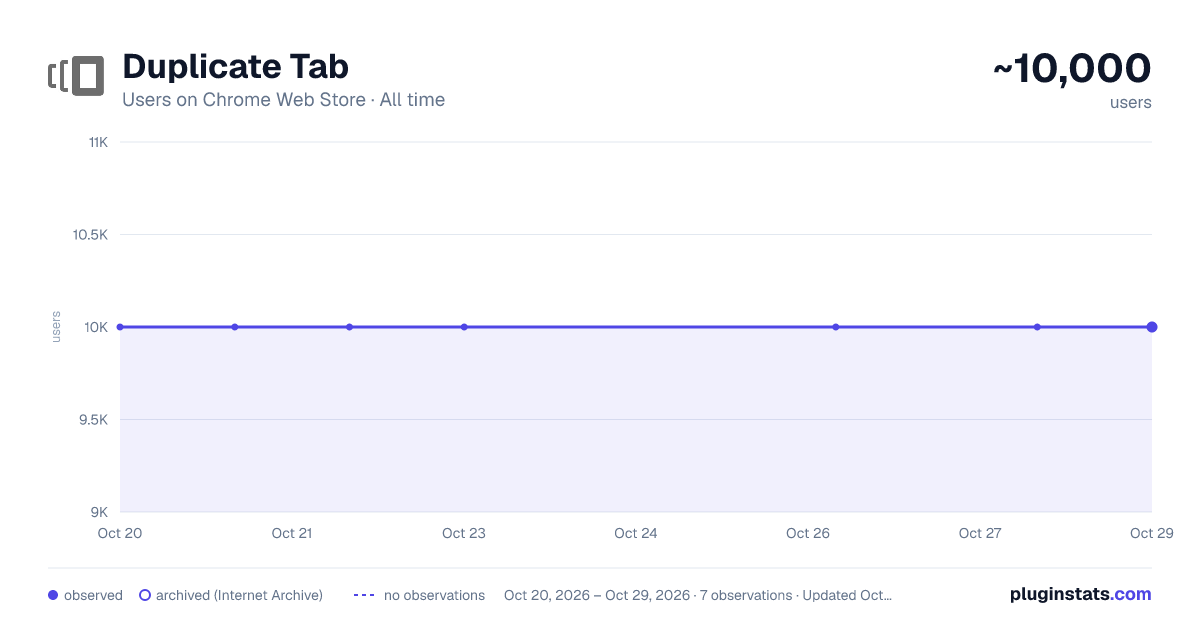 Duplicate Tab all-time users chart on Chrome Web Store