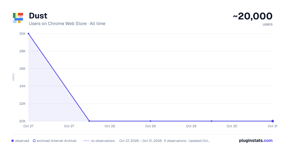 Dust all-time users chart on Chrome Web Store