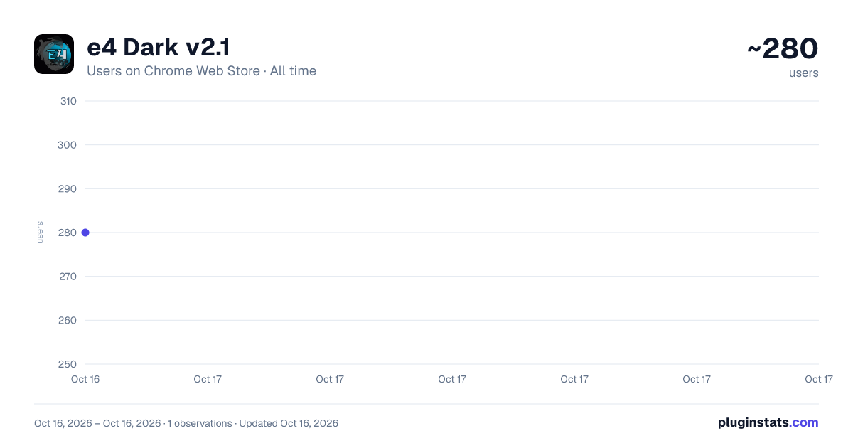 e4 Dark v2.1 all-time users chart on Chrome Web Store