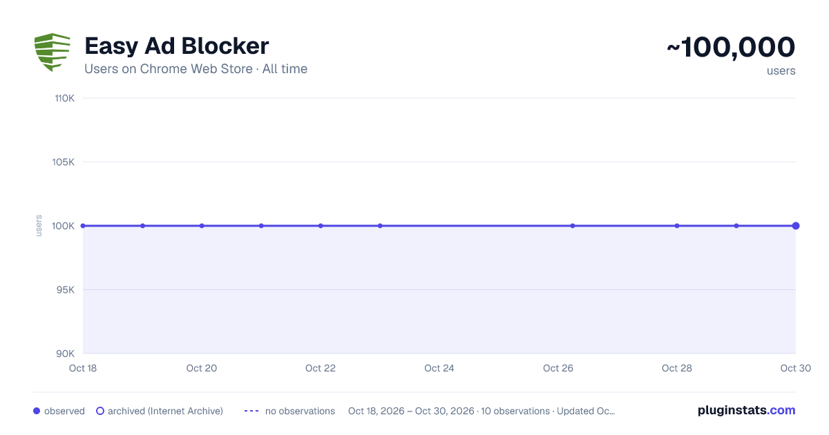 Easy Ad Blocker all-time users chart on Chrome Web Store