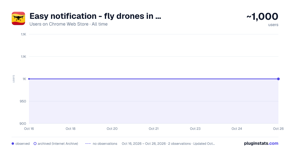 Easy notification - fly drones in populated areas (Spain) all-time users chart on Chrome Web Store