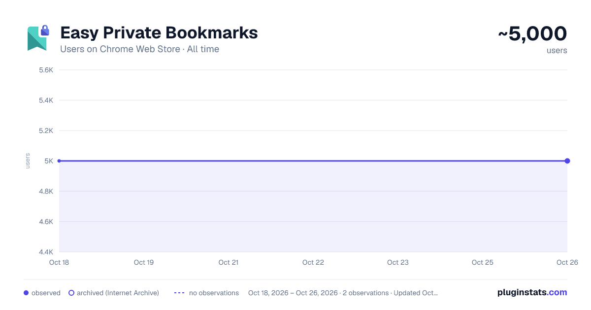 Easy Private Bookmarks all-time users chart on Chrome Web Store