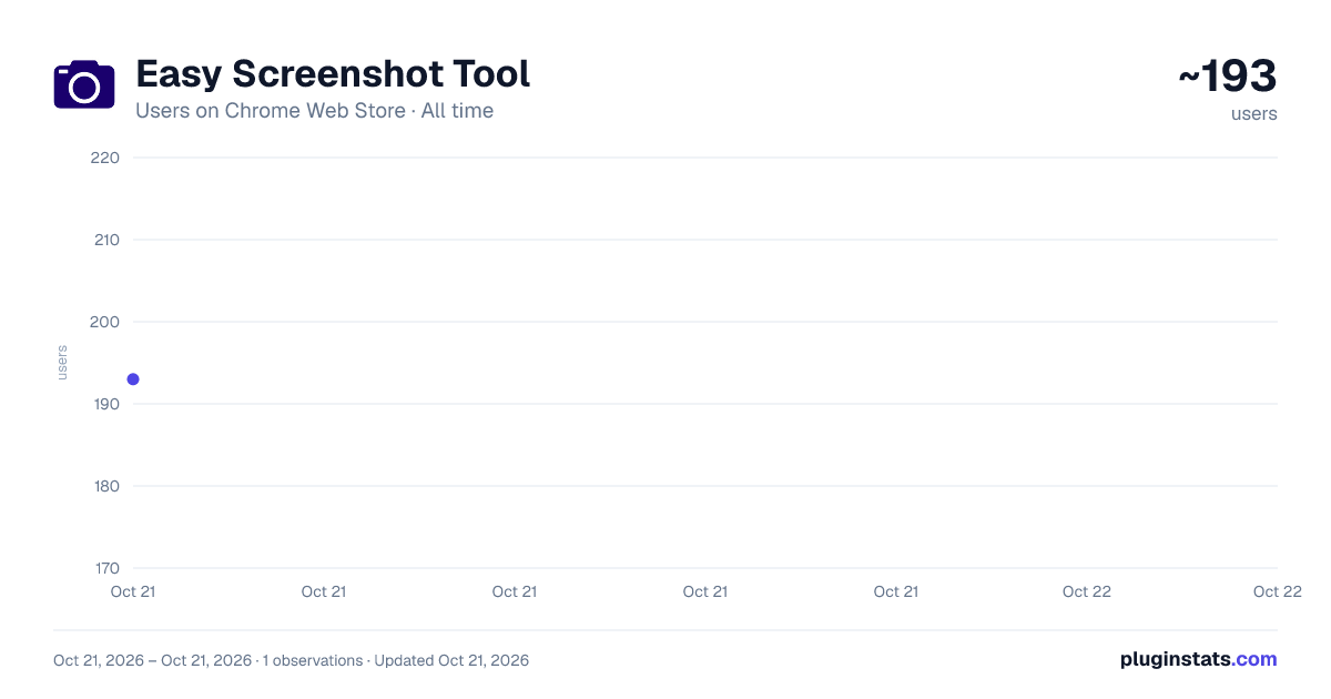 Easy Screenshot Tool all-time users chart on Chrome Web Store