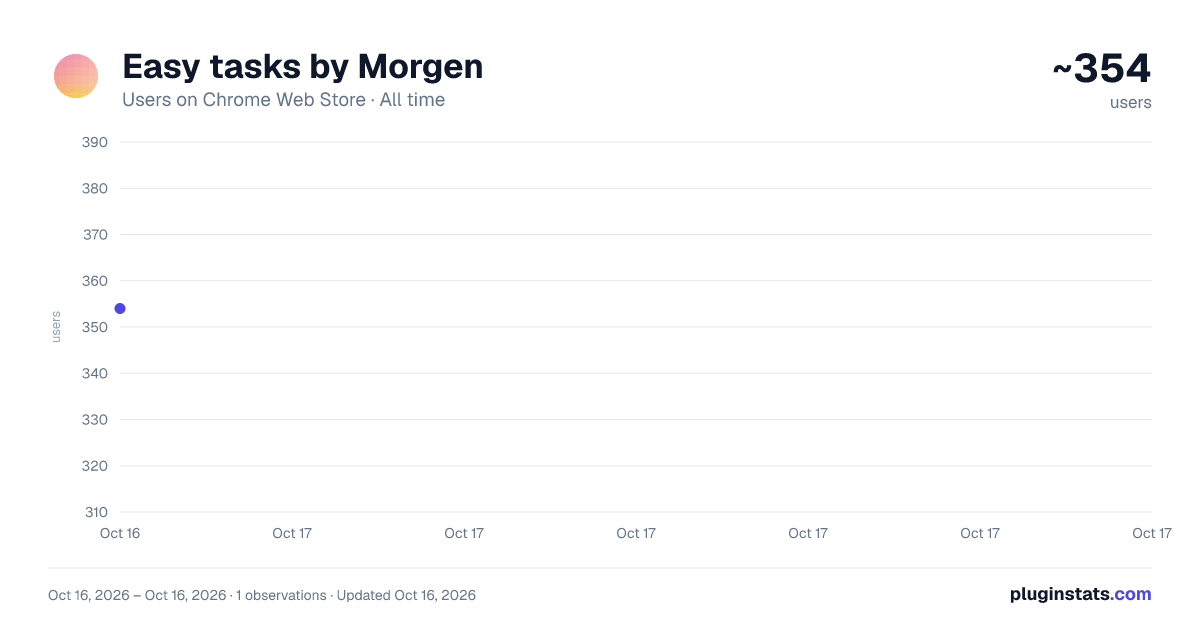 Easy tasks by Morgen all-time users chart on Chrome Web Store