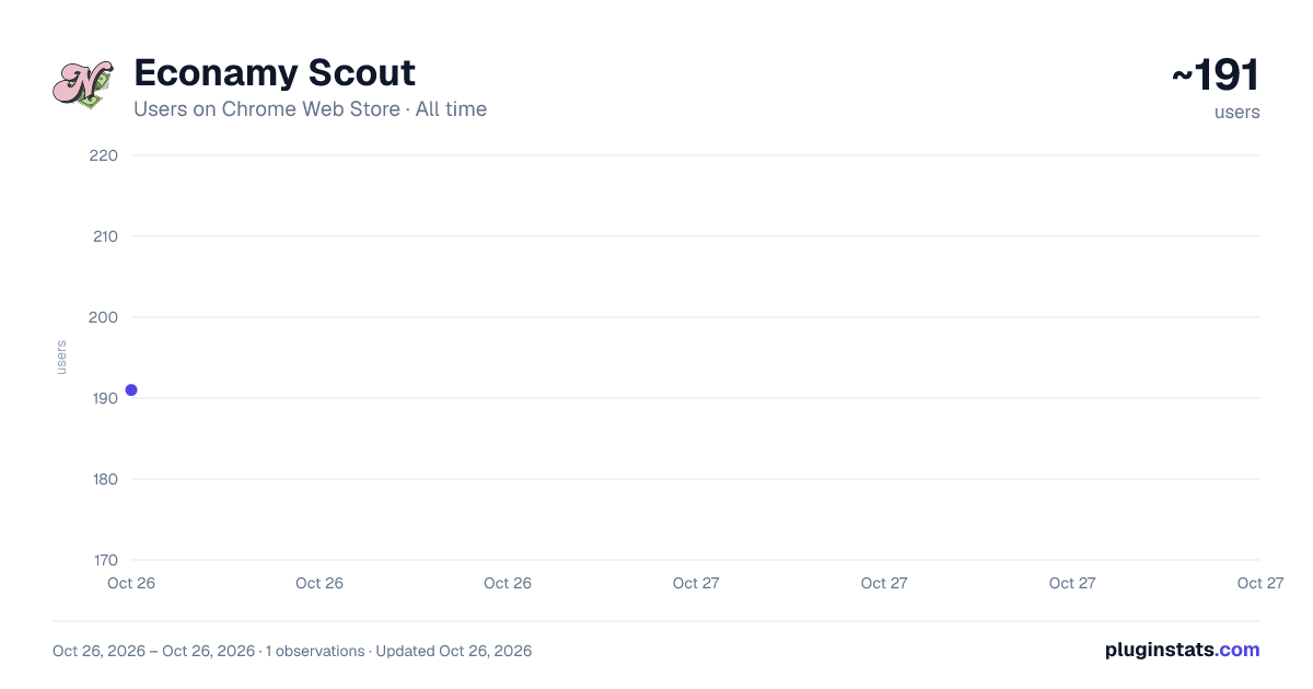 Econamy Scout all-time users chart on Chrome Web Store