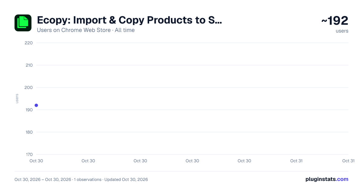 Ecopy: Import & Copy Products to Shopify all-time users chart on Chrome Web Store