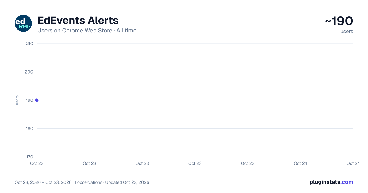 EdEvents Alerts all-time users chart on Chrome Web Store