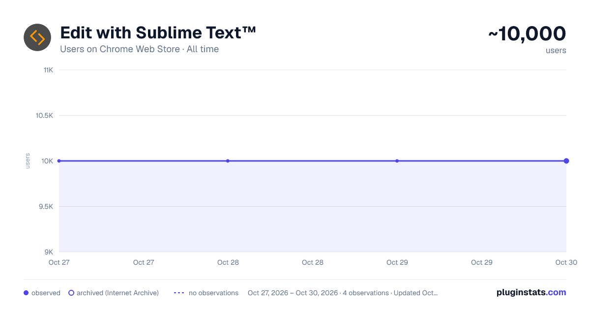 Edit with Sublime Text™ all-time users chart on Chrome Web Store