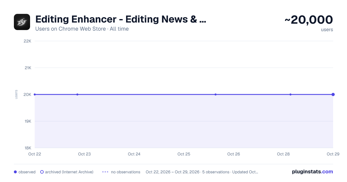 Editing Enhancer - Editing News & reLynth all-time users chart on Chrome Web Store
