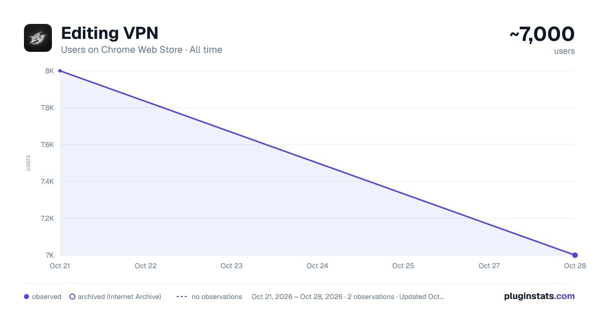 Editing VPN all-time users chart on Chrome Web Store