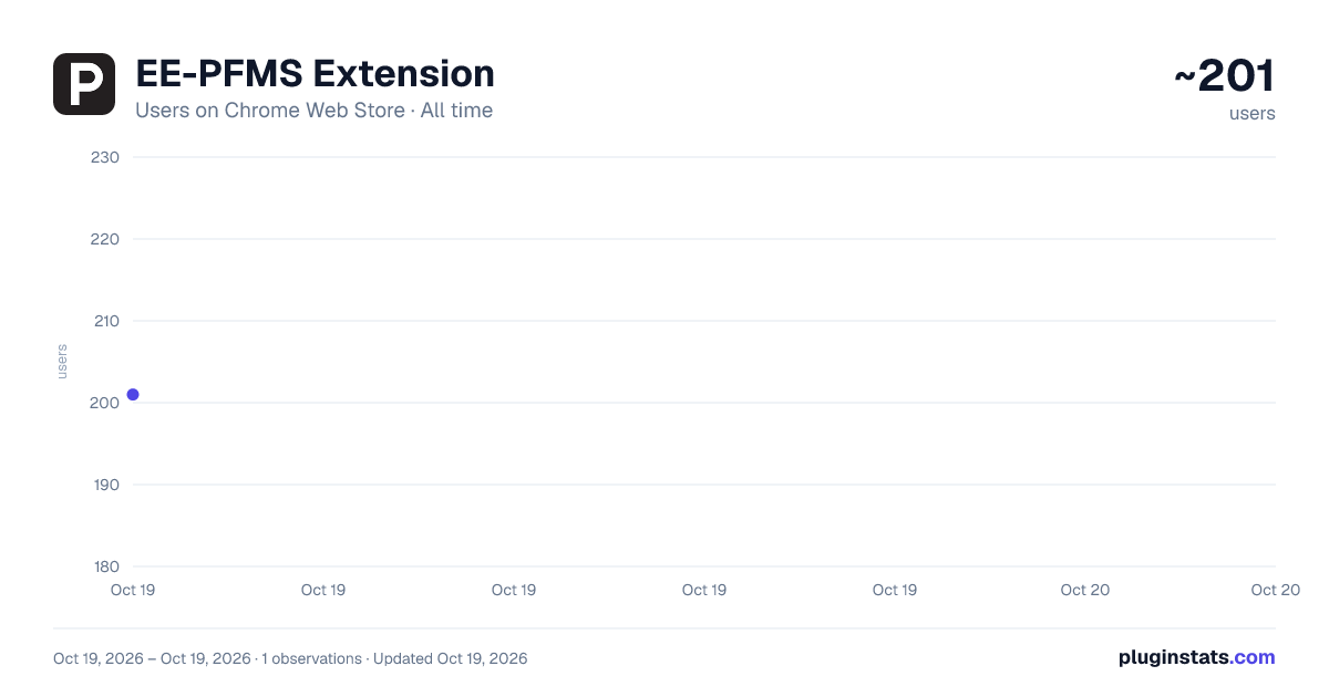 EE-PFMS Extension all-time users chart on Chrome Web Store