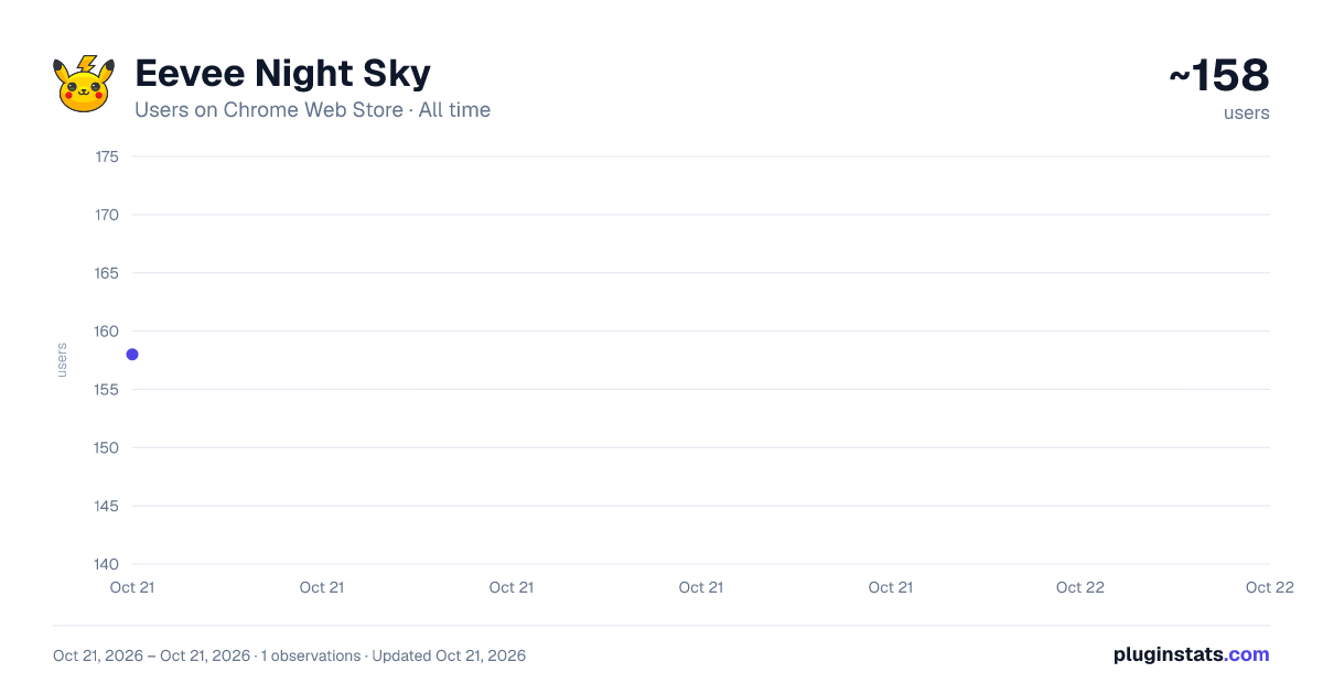 Eevee Night Sky all-time users chart on Chrome Web Store