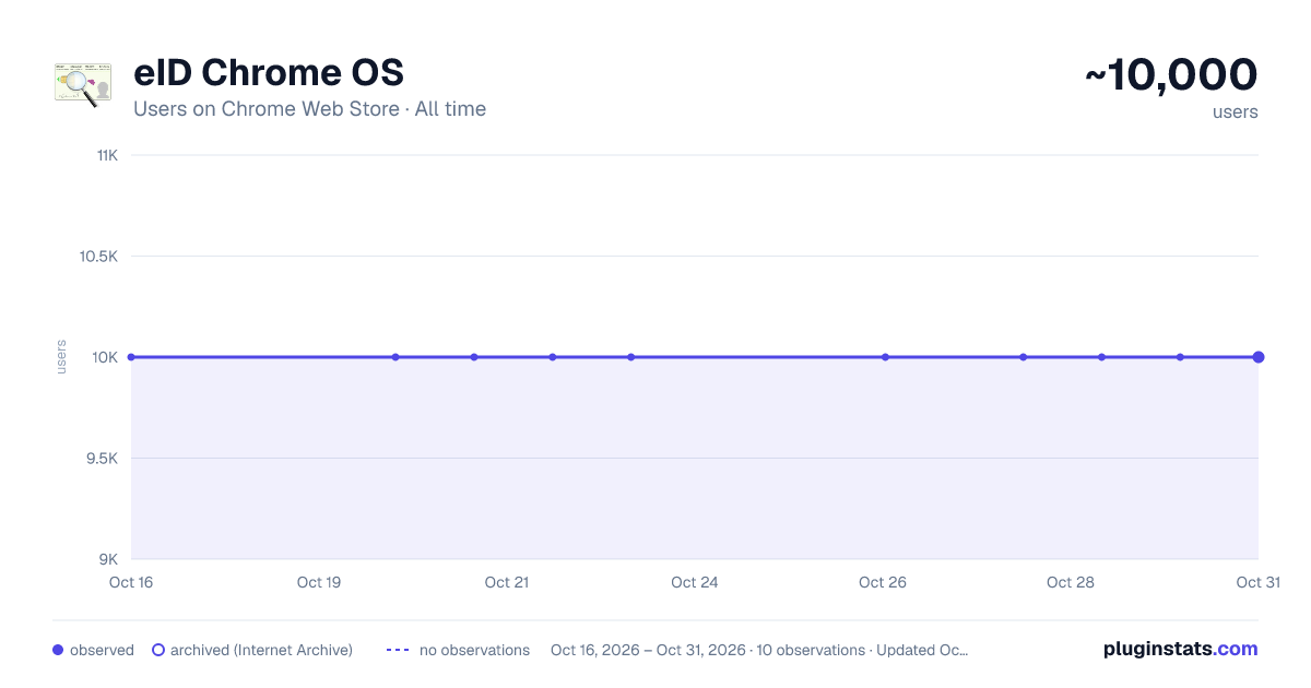 eID Chrome OS all-time users chart on Chrome Web Store