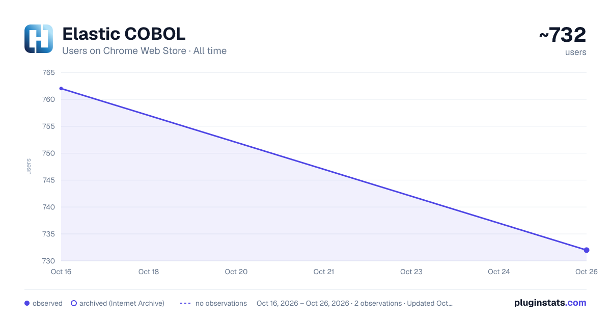Elastic COBOL all-time users chart on Chrome Web Store