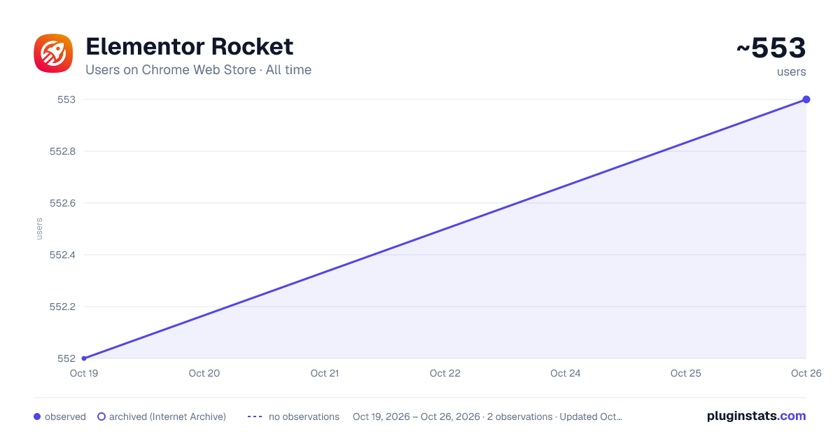 Elementor Rocket all-time users chart on Chrome Web Store