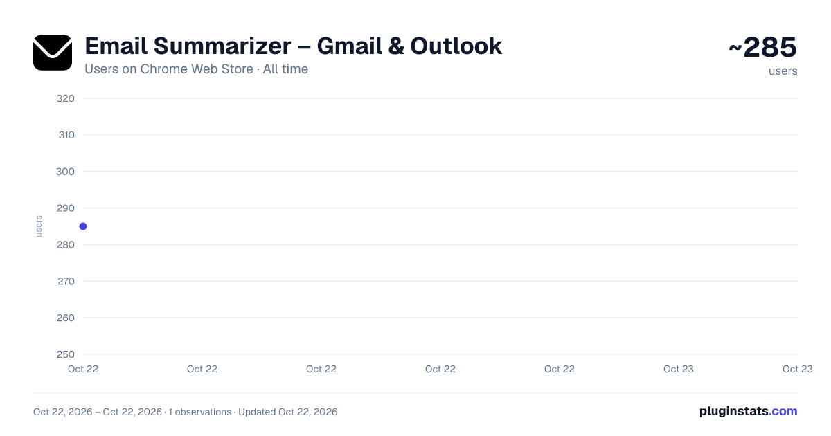 Email Summarizer – Gmail & Outlook all-time users chart on Chrome Web Store