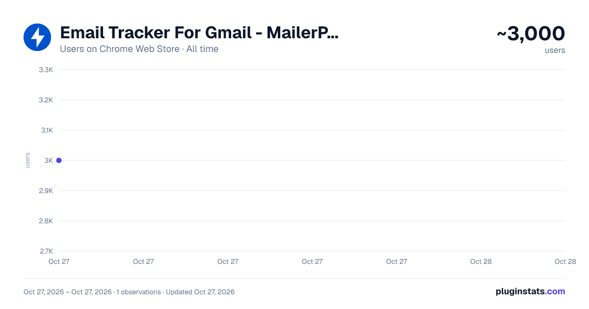 Email Tracker For Gmail  - MailerPlex all-time users chart on Chrome Web Store