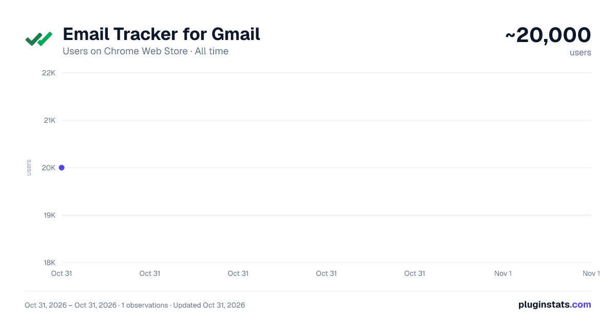 Email Tracker for Gmail all-time users chart on Chrome Web Store