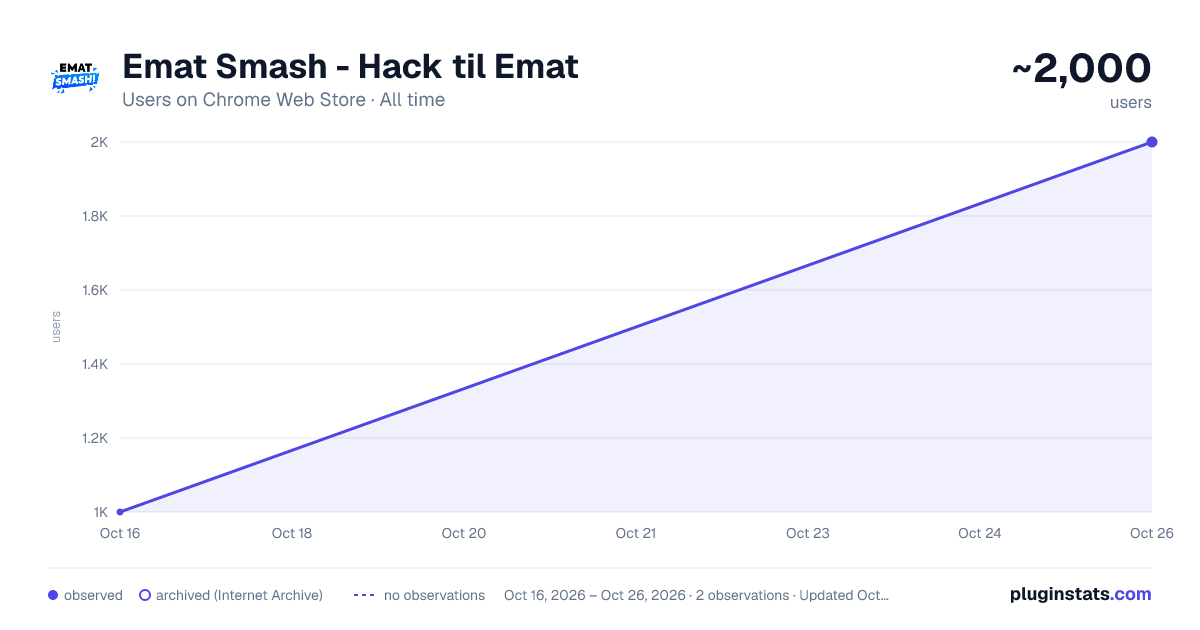 Emat Smash - Hack til Emat all-time users chart on Chrome Web Store