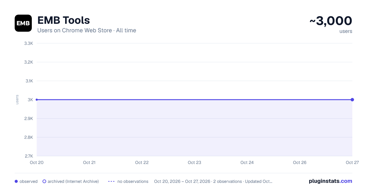 EMB Tools all-time users chart on Chrome Web Store