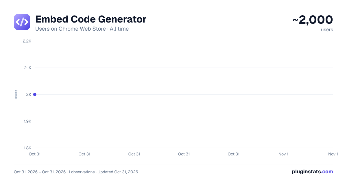 Embed Code Generator all-time users chart on Chrome Web Store