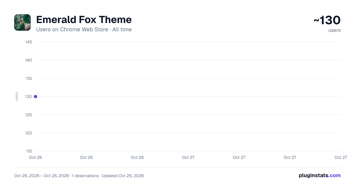 Emerald Fox Theme all-time users chart on Chrome Web Store