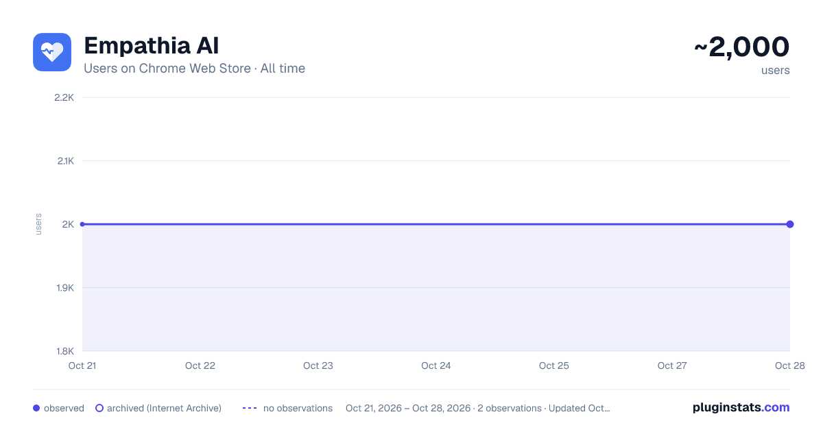 Empathia AI all-time users chart on Chrome Web Store