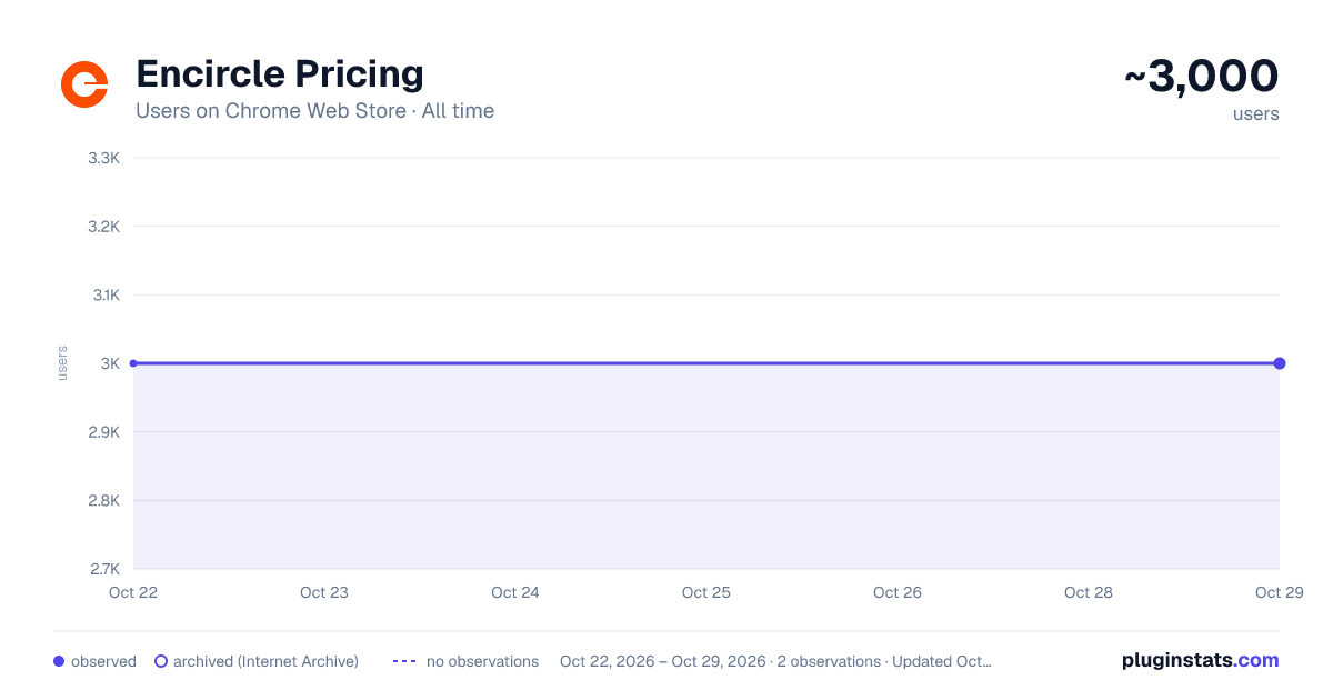 Encircle Pricing all-time users chart on Chrome Web Store