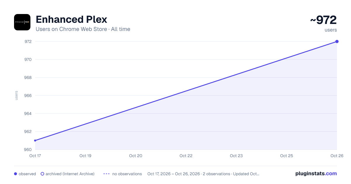 Enhanced Plex all-time users chart on Chrome Web Store