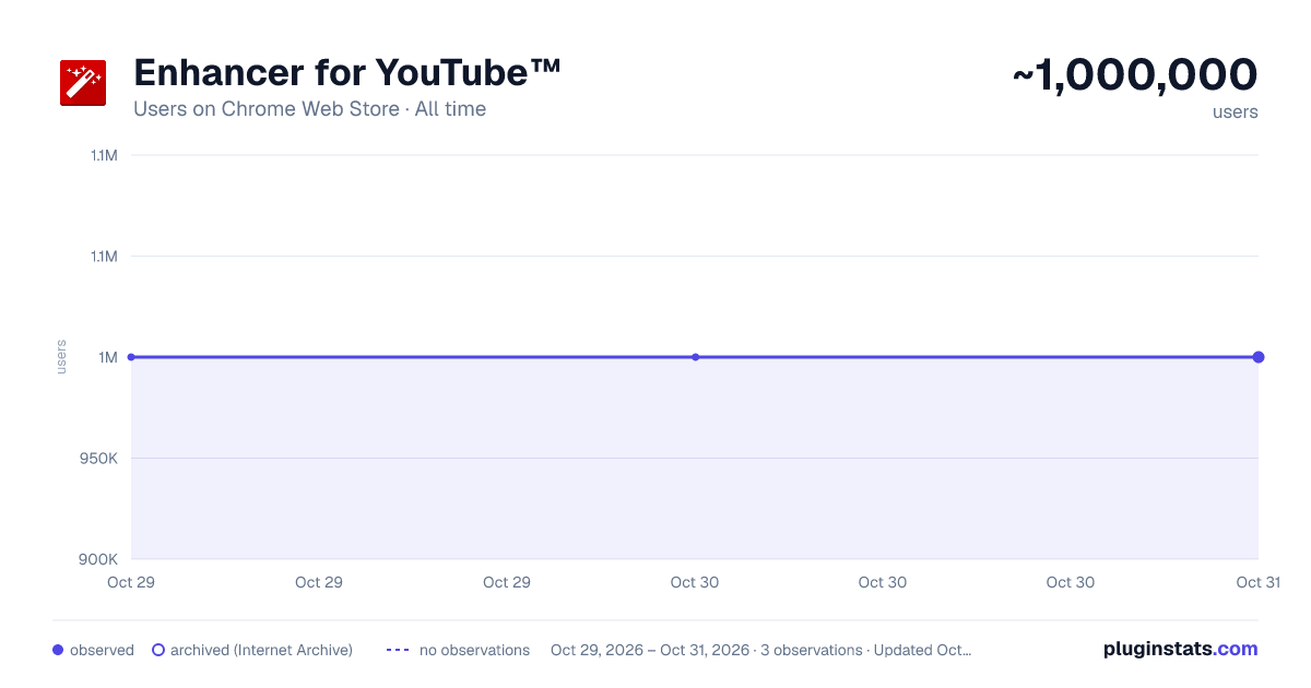 Enhancer for YouTube™ all-time users chart on Chrome Web Store