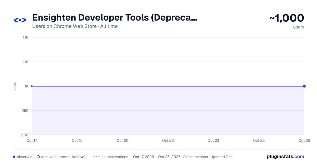 Ensighten Developer Tools (Deprecated) all-time users chart on Chrome Web Store