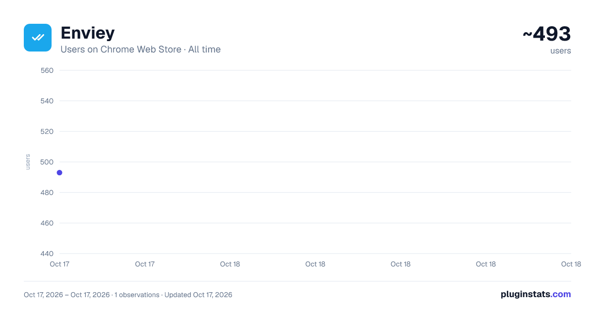 Enviey all-time users chart on Chrome Web Store