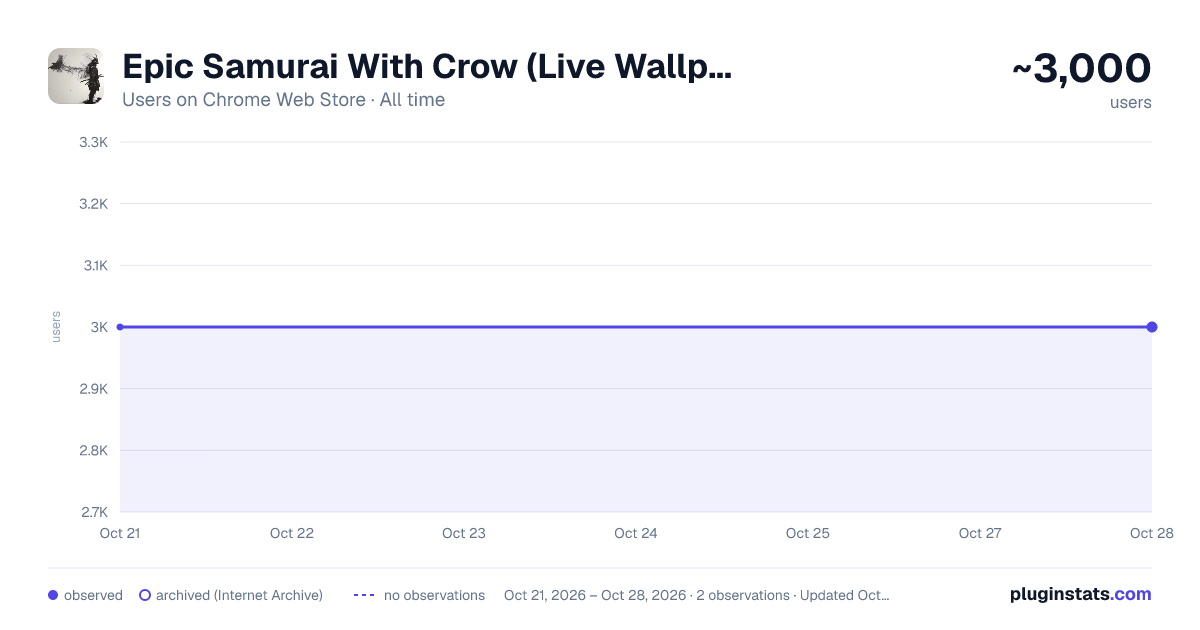Epic Samurai With Crow (Live Wallpaper) all-time users chart on Chrome Web Store