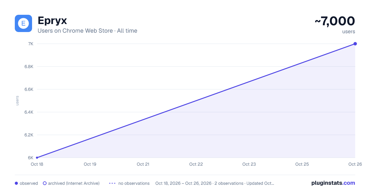 Epryx all-time users chart on Chrome Web Store