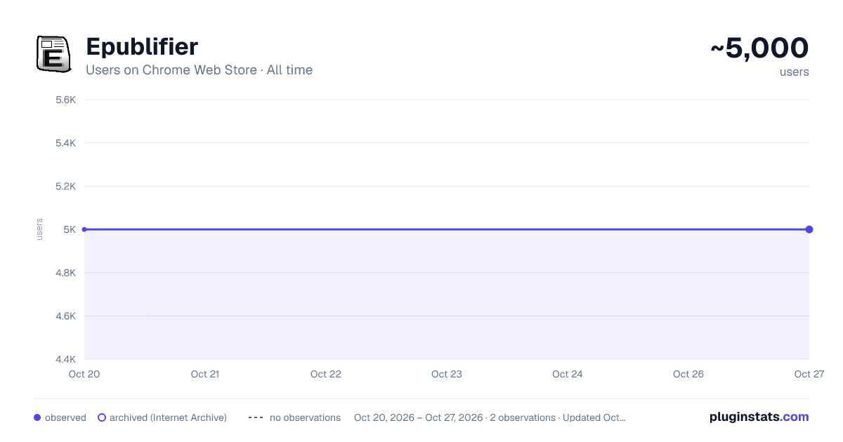 Epublifier all-time users chart on Chrome Web Store