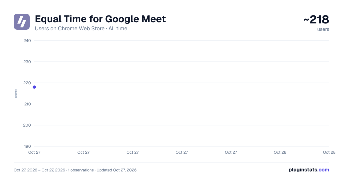 Equal Time for Google Meet all-time users chart on Chrome Web Store