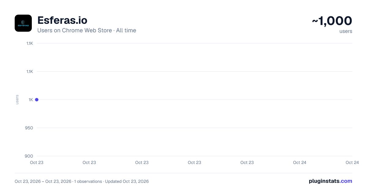 Esferas.io all-time users chart on Chrome Web Store